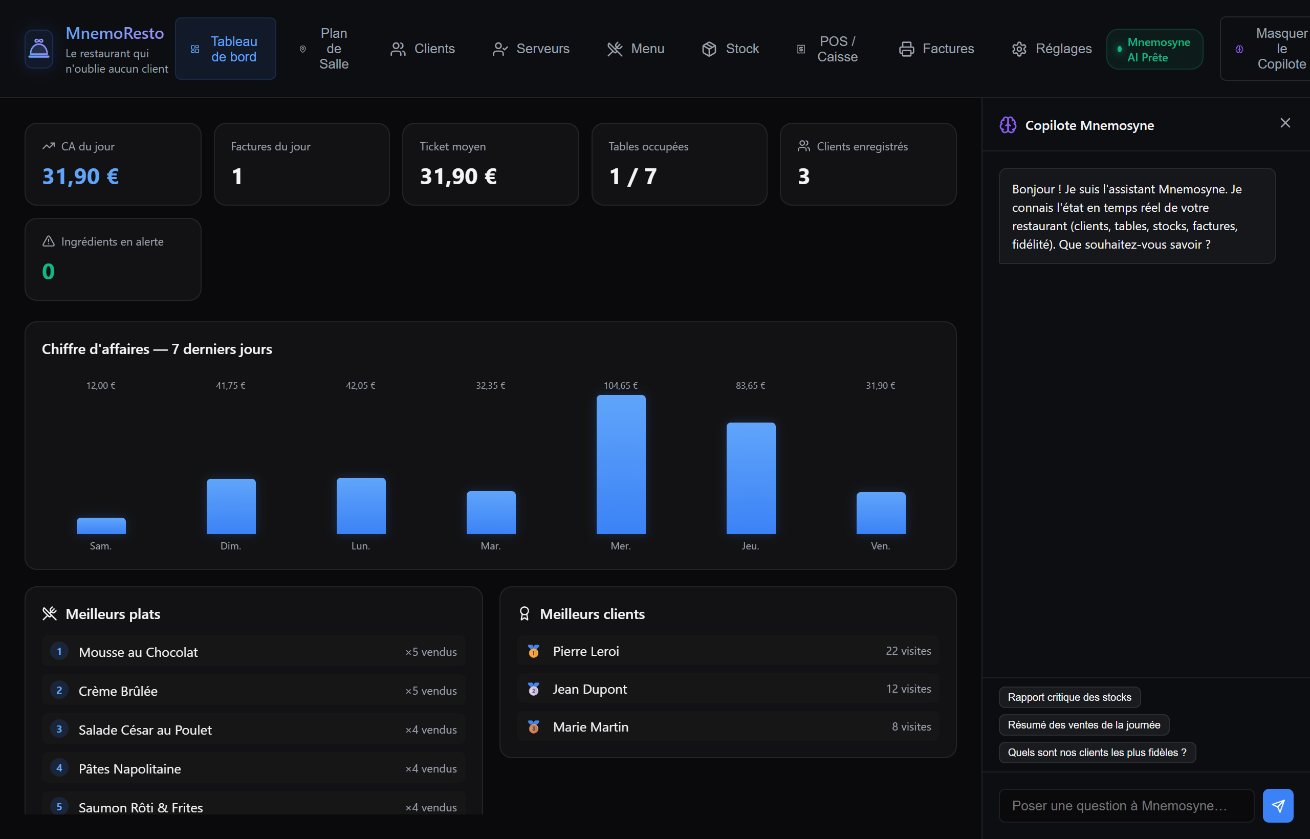 The MnemoResto dashboard: takings, average ticket, occupied tables, the week's revenue, top dishes and top guests
